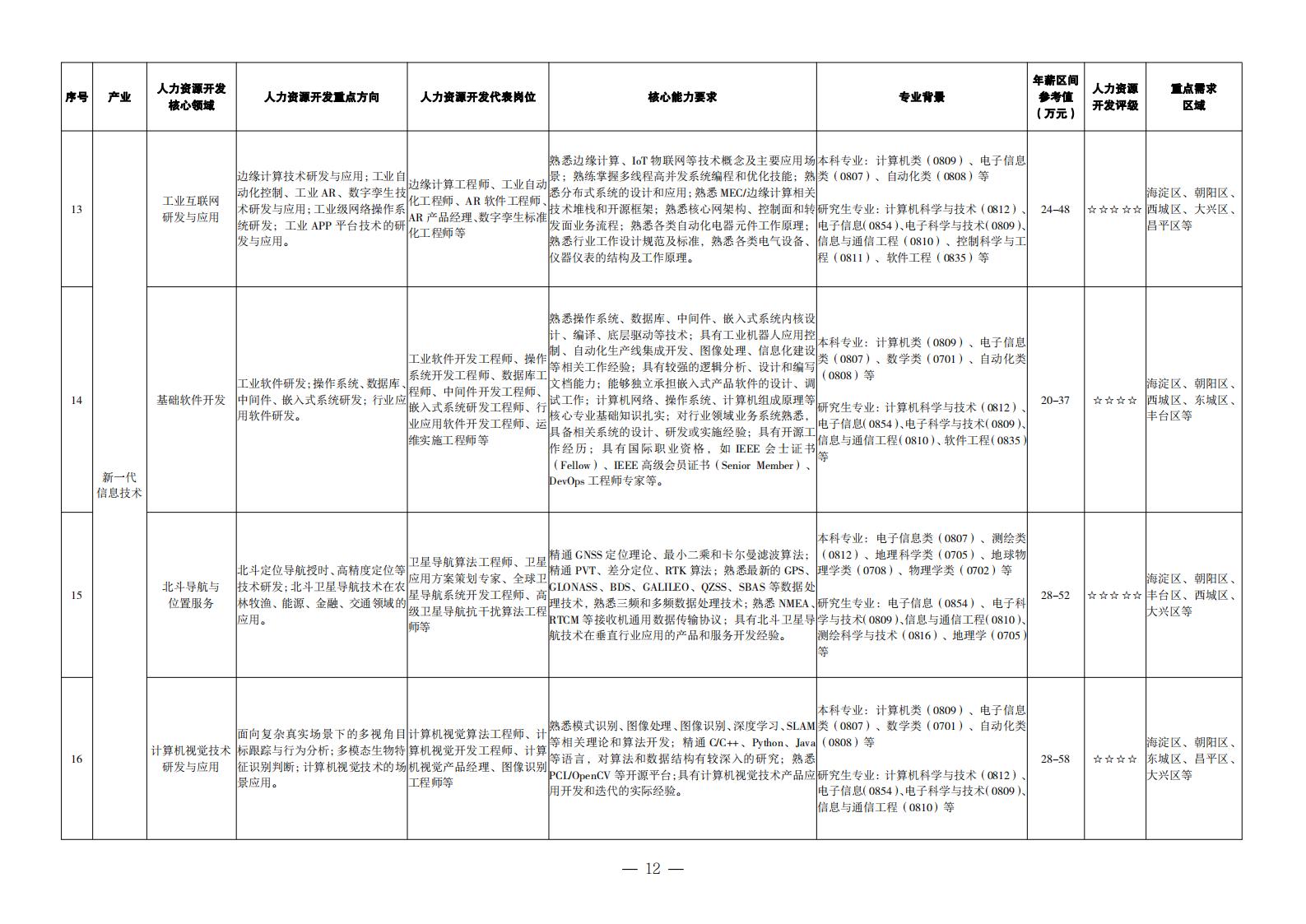 1. 重點產(chǎn)業(yè)領域人力資源開發(fā)目錄_03
