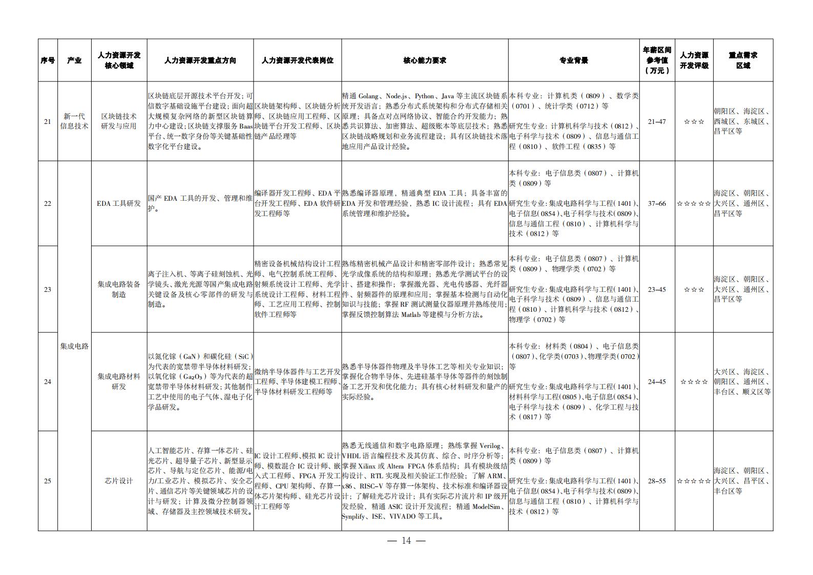 1. 重點產(chǎn)業(yè)領域人力資源開發(fā)目錄_05