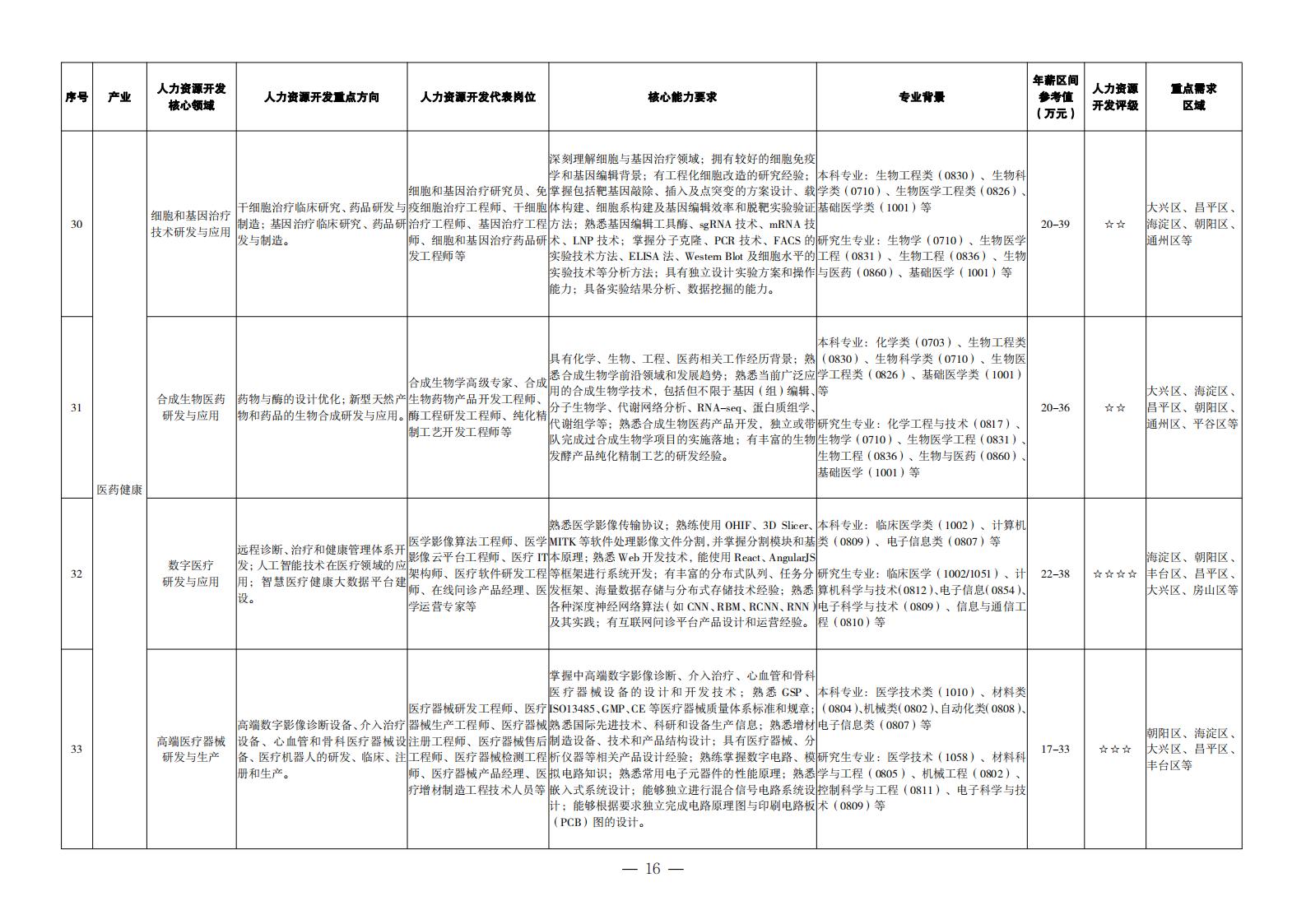 1. 重點產(chǎn)業(yè)領域人力資源開發(fā)目錄_07