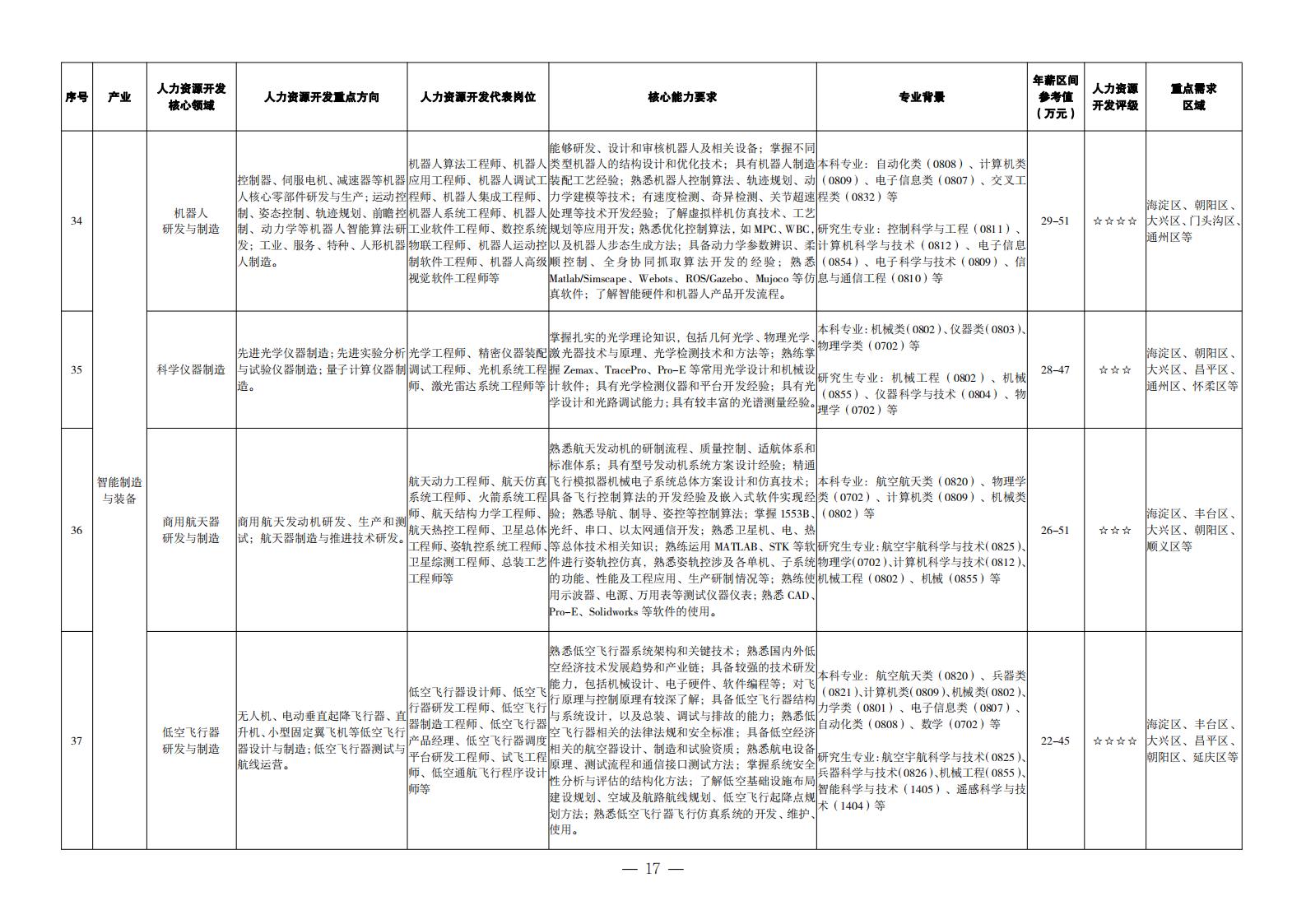 1. 重點產(chǎn)業(yè)領域人力資源開發(fā)目錄_08