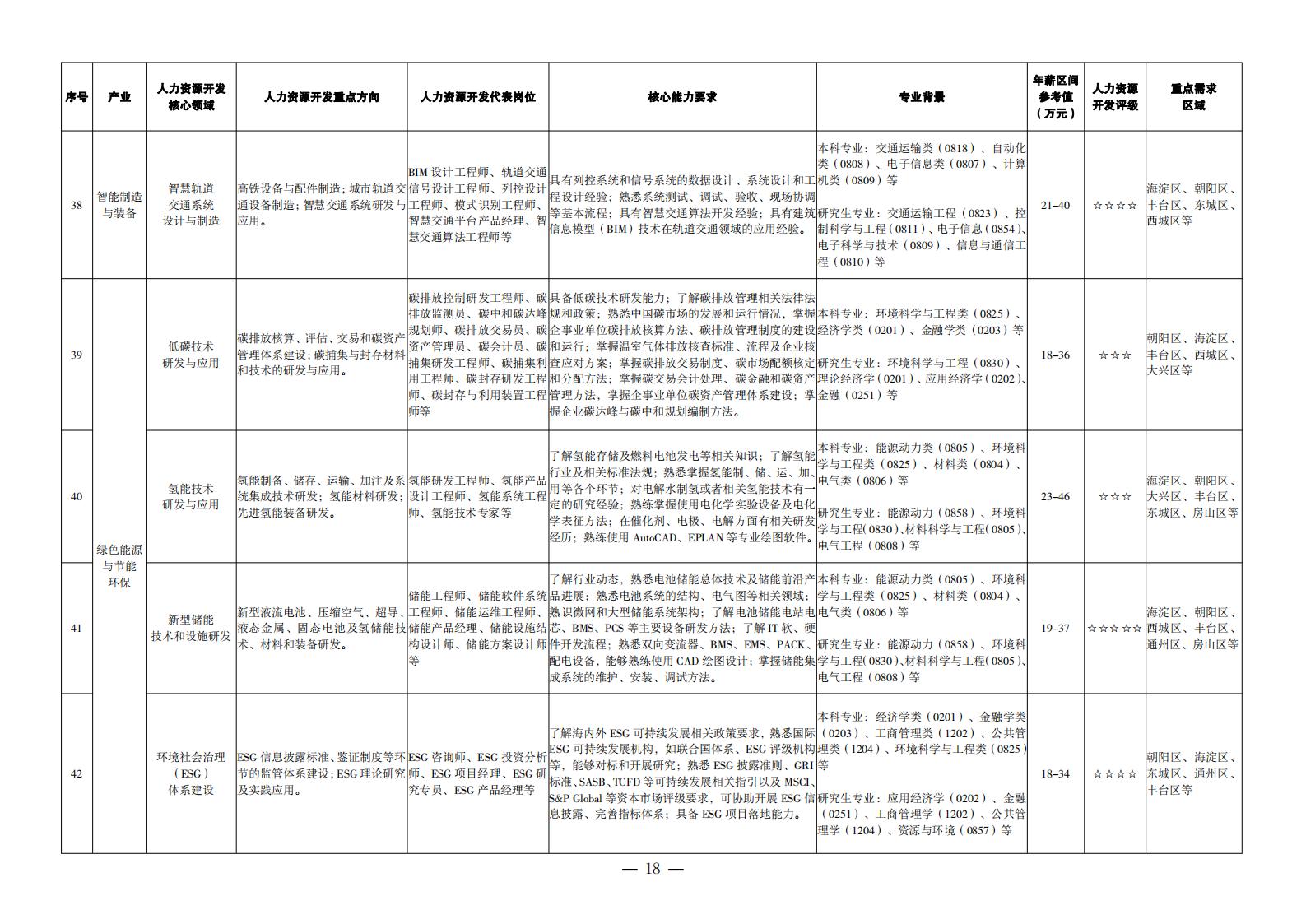 1. 重點產(chǎn)業(yè)領域人力資源開發(fā)目錄_09