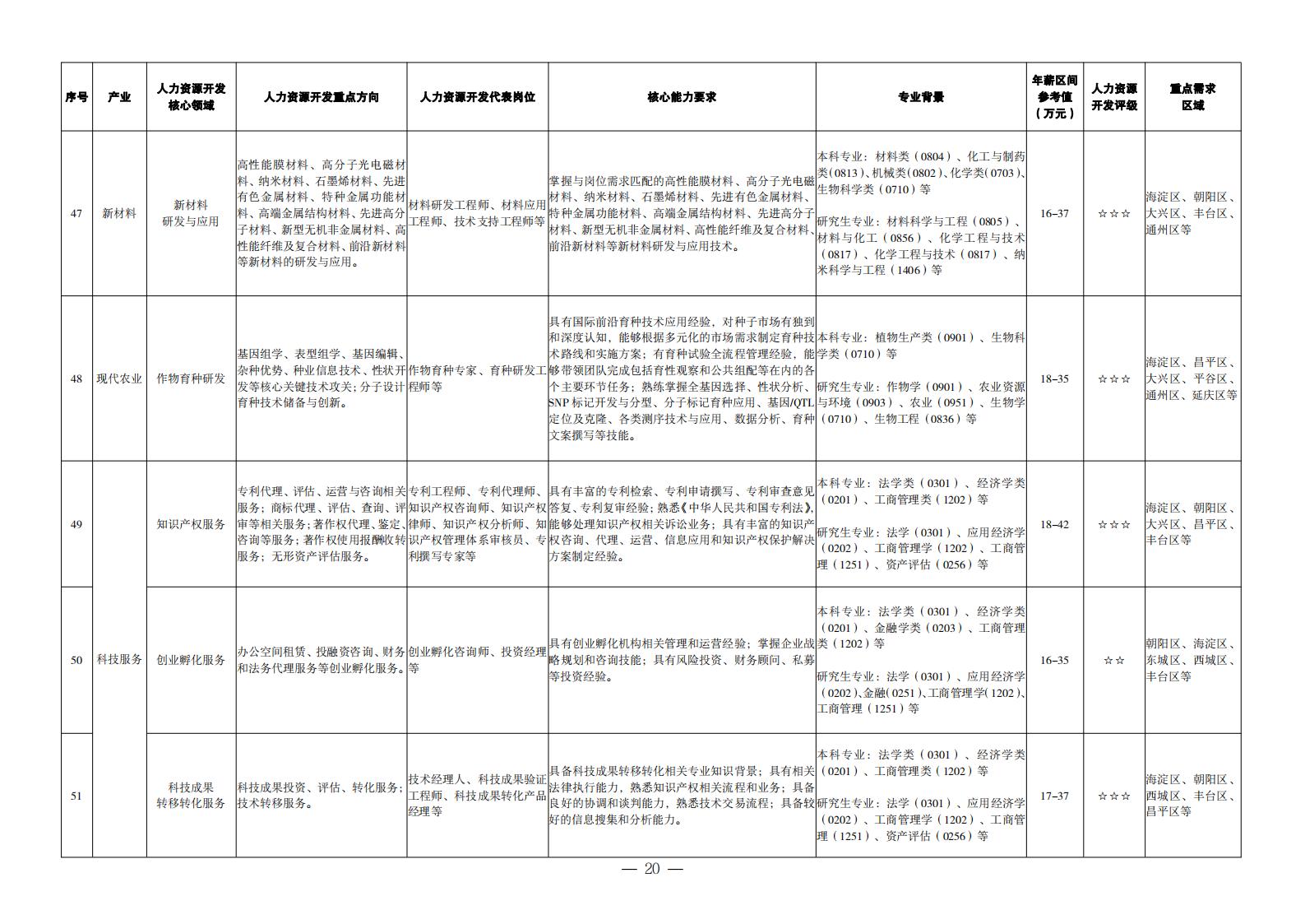 1. 重點產(chǎn)業(yè)領域人力資源開發(fā)目錄_11