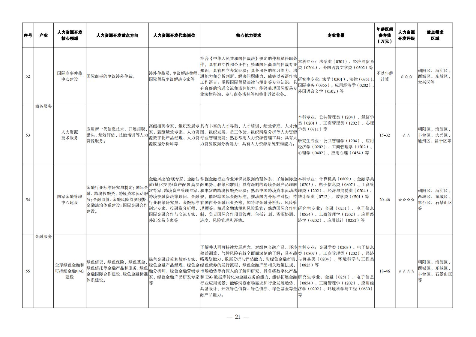 1. 重點產(chǎn)業(yè)領域人力資源開發(fā)目錄_12