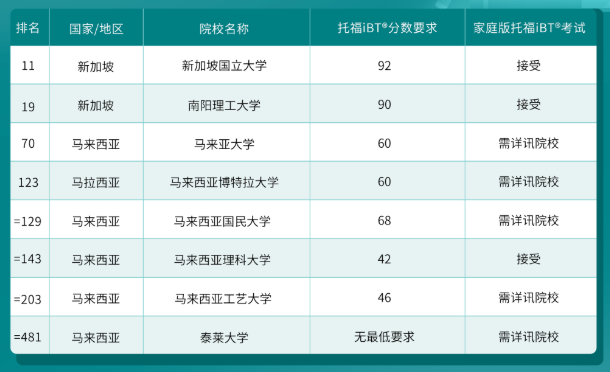 哪些港新日韓院校認(rèn)可托福在家考？