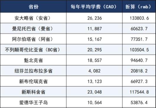 加拿大大學(xué)研究生留學(xué)費(fèi)用要多少？