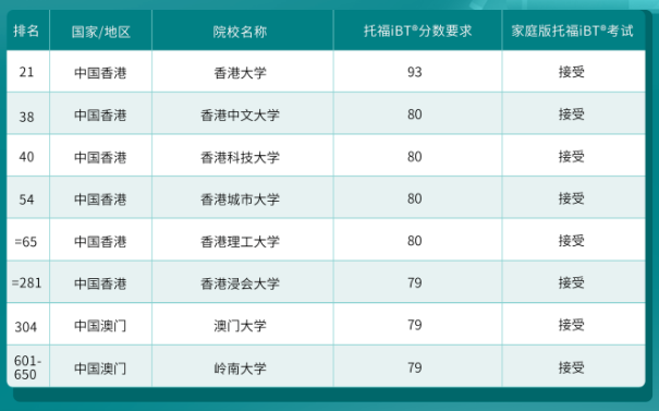 哪些港新日韓院校認(rèn)可托福在家考？