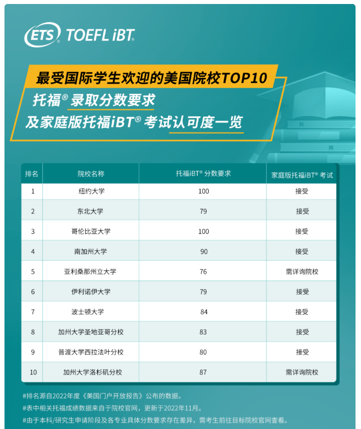 留學(xué)美國考托福嗎？美本美研申請怎能少了托福？