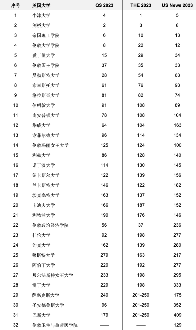 重磅2023年度三大世界大學(xué)排名全部官宣！英國入圍全球前200名校有哪些？