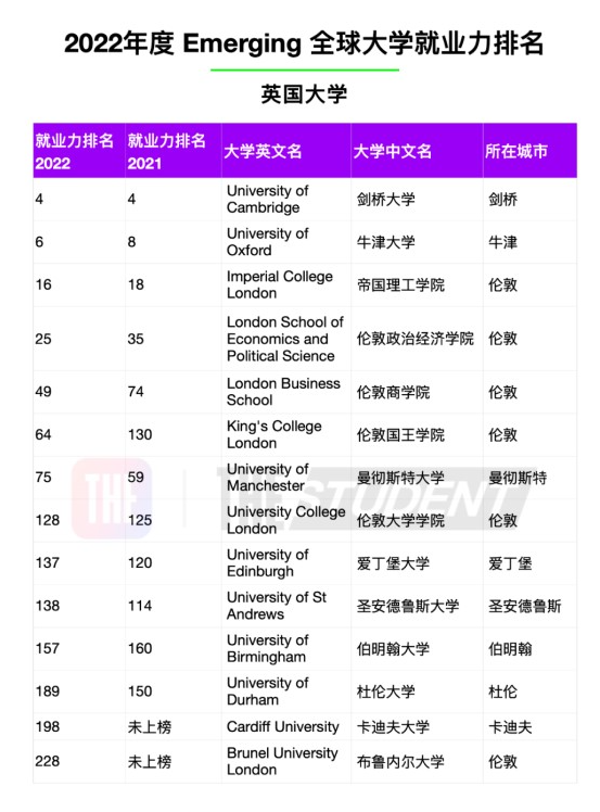 最受雇主青睞的英國大學(xué)是哪些？2022年度全球大學(xué)就業(yè)力排名