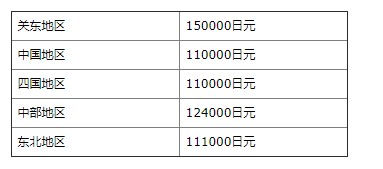 美國學(xué)生在日本留學(xué)費用