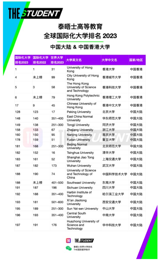 泰晤士高等教育(THE)官宣2023年度全球國(guó)際化大學(xué)排名：中國(guó)香港大學(xué)世界第一！