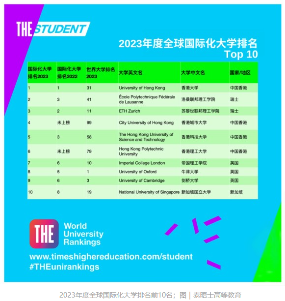泰晤士高等教育(THE)官宣2023年度全球國(guó)際化大學(xué)排名：中國(guó)香港大學(xué)世界第一！