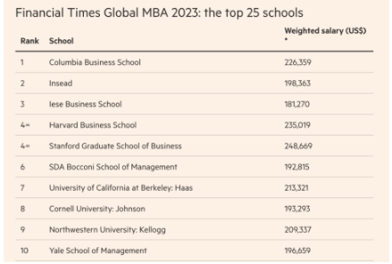 2023年度金融時報全球MBA排名官宣！哥倫比亞大學(xué)商學(xué)院世界第一