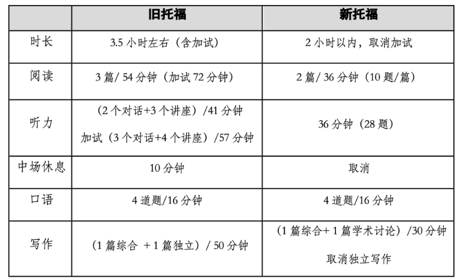 【重磅】新托福相比舊托福有哪些變化？對中國學生留學影響大嗎？
