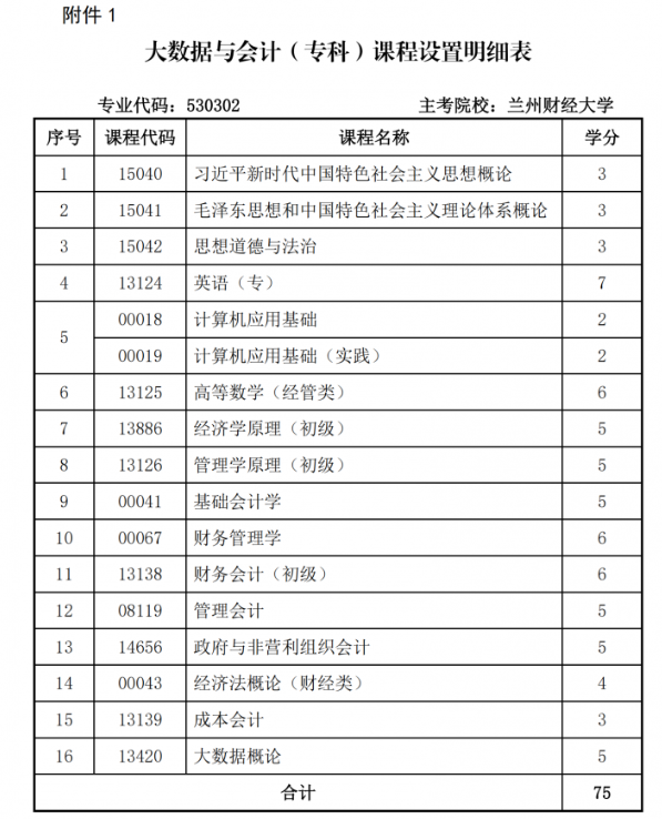 關(guān)于調(diào)整甘肅省高等教育自學(xué)考試大數(shù)據(jù)與會(huì)計(jì)（?？疲I(yè)課程計(jì)劃的通知