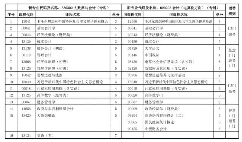 關(guān)于調(diào)整甘肅省高等教育自學(xué)考試大數(shù)據(jù)與會(huì)計(jì)（?？疲I(yè)課程計(jì)劃的通知