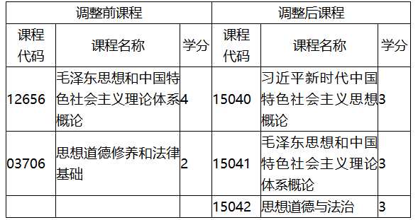 福建省教育考試院關于調(diào)整福建省高等教育自學考試思想政治理論課程有關事項的通知