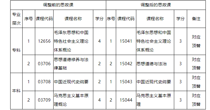 廣東省高等教育自學(xué)考試思想政治理論課課程設(shè)置調(diào)整相關(guān)問(wèn)題解讀