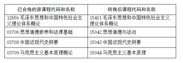 河南省教育考試院：關于調(diào)整高等教育自學考試思想政治理論課程設置的公告