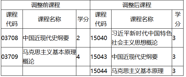 福建省教育考試院關于調(diào)整福建省高等教育自學考試思想政治理論課程有關事項的通知