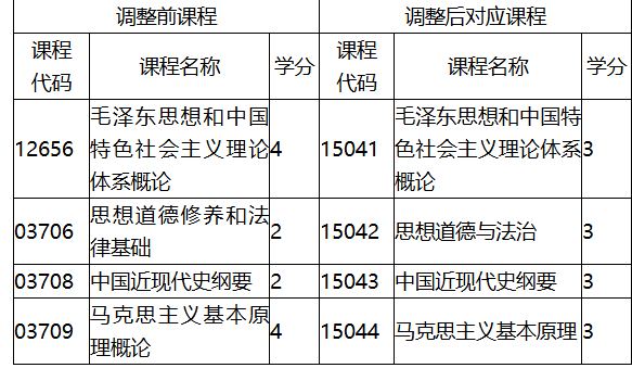福建省教育考試院關于調(diào)整福建省高等教育自學考試思想政治理論課程有關事項的通知