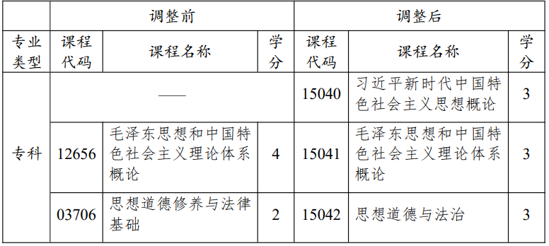 江蘇省高等教育自學考試面向社會開考專業(yè)思想政治理論課課程設置調(diào)整問答