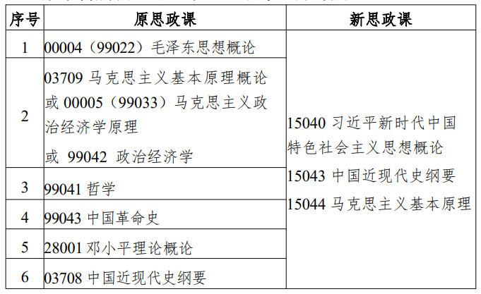 江蘇省高等教育自學考試面向社會開考專業(yè)思想政治理論課課程設置調(diào)整問答