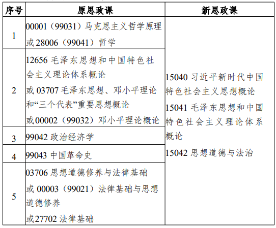 江蘇省高等教育自學考試面向社會開考專業(yè)思想政治理論課課程設置調(diào)整問答