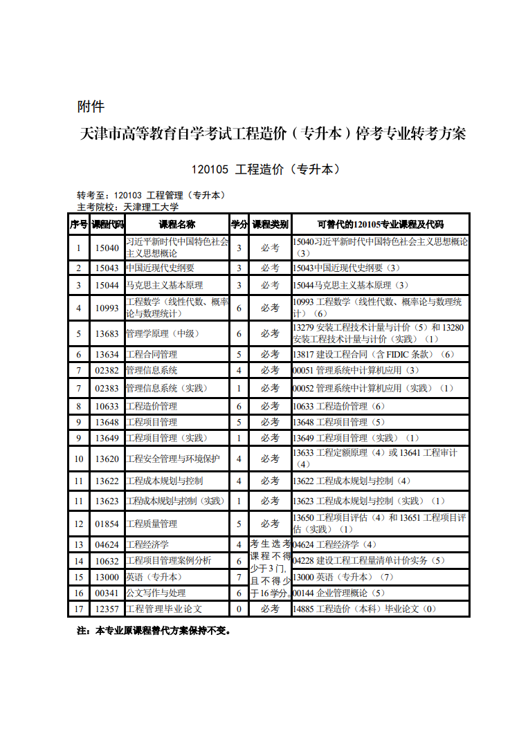 津考委高發(fā)〔2025〕3號(hào)-市考委關(guān)于天津市高等教育自學(xué)考試?？枷嚓P(guān)專業(yè)的通知