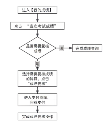 2025年下半年天津市高等教育自學考試成績將于11月25日發(fā)布