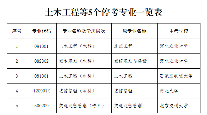 河北省教育考試院：關于?？纪聊竟こ蹋ū究疲┑葘I(yè)的公告