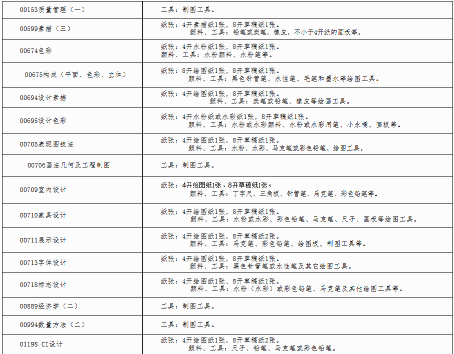 自治區(qū)招生考試院關(guān)于印發(fā)《廣西2025年上半年高等教育自學考試特殊課程考試規(guī)定》的通知