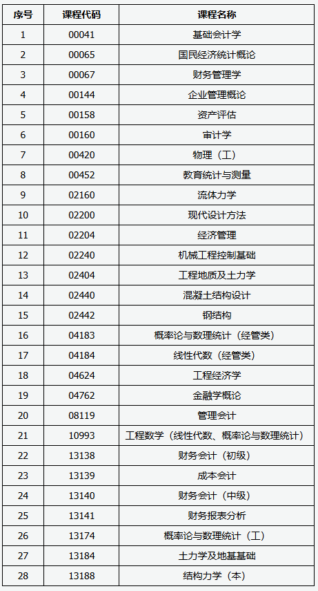 山西招生考試網(wǎng)：2025年高等教育自學考試允許使用計算器課程