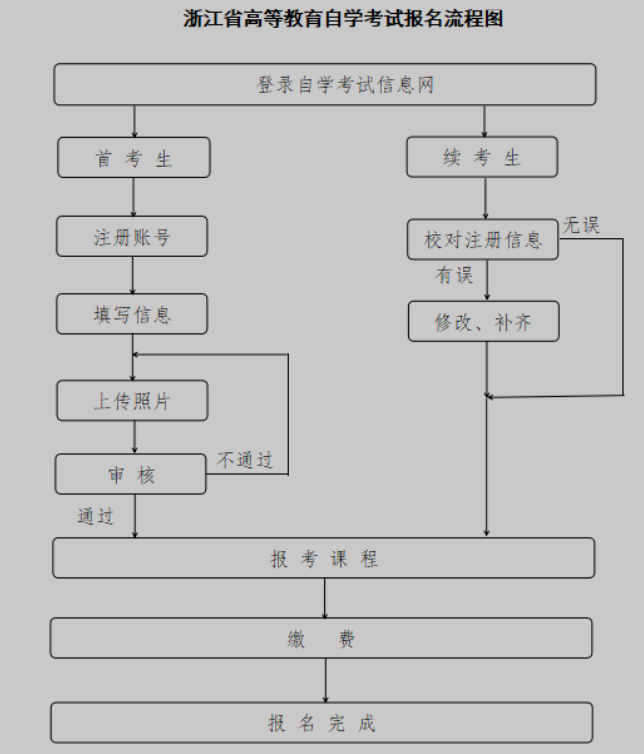 2025年10月浙江省高等教育自學(xué)考試報(bào)名公告 