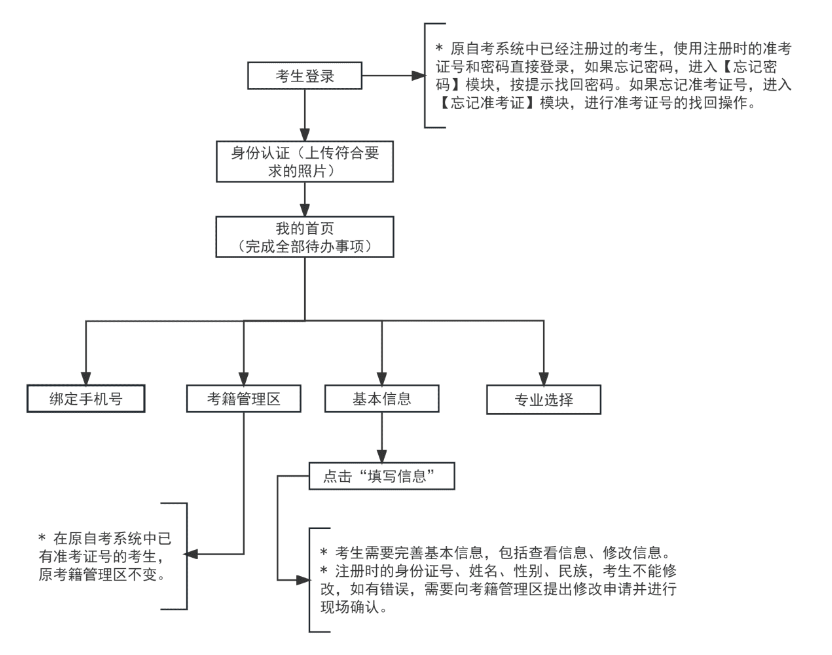 2025年上半年天津市高等教育自學(xué)考試畢業(yè)申請(qǐng)通知