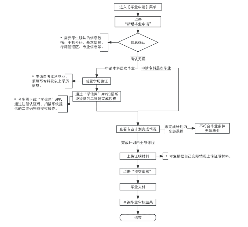 2025年上半年天津市高等教育自學(xué)考試畢業(yè)申請(qǐng)通知
