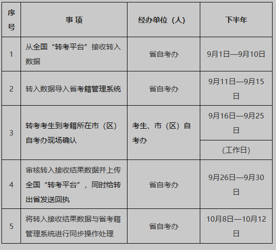 2025年下半年陜西省高等教育自學(xué)考試轉(zhuǎn)考公告