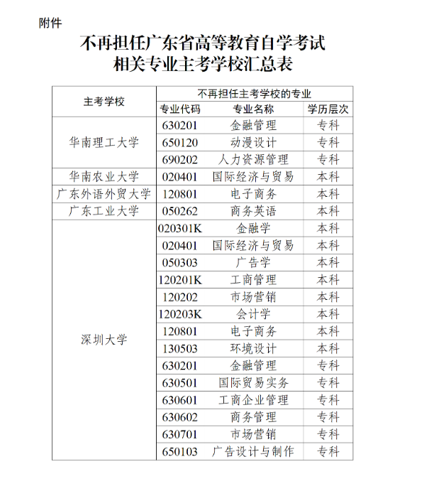 廣東省教育考試院：關(guān)于調(diào)整我省高等教育自學(xué)考試部分專業(yè)主考學(xué)校的通知