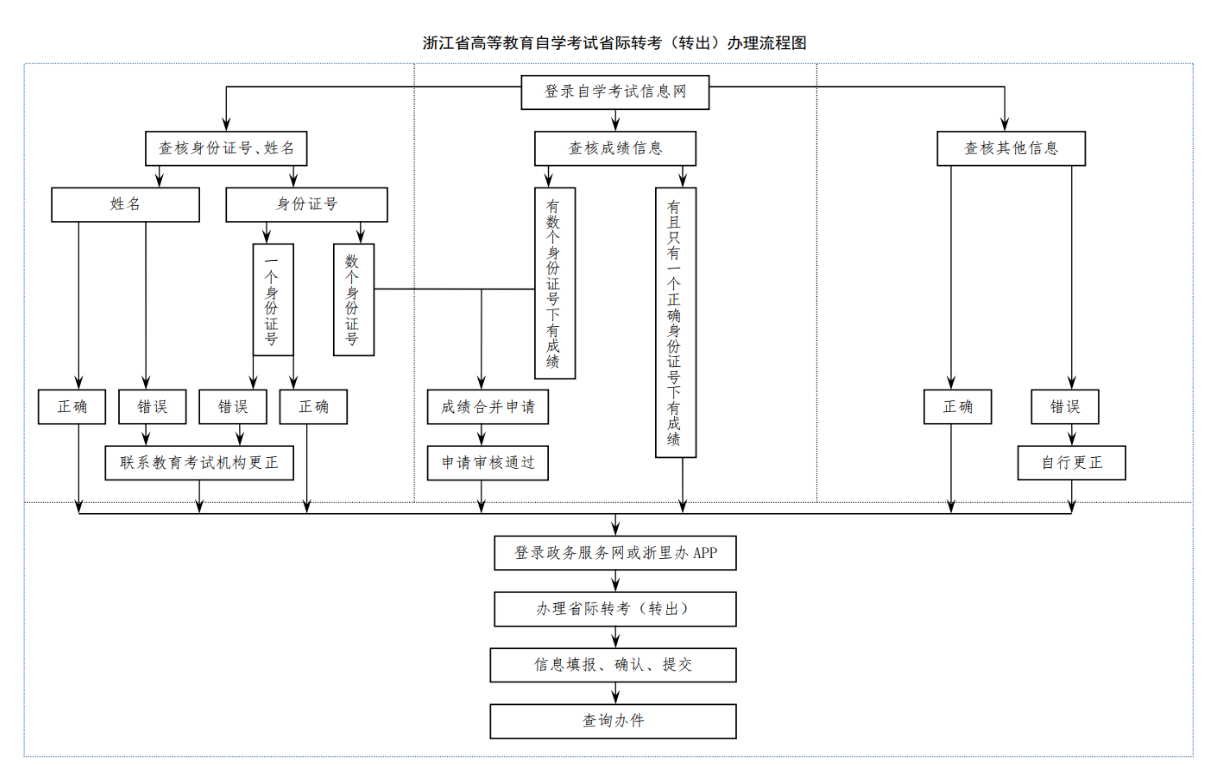 浙江省高等教育自學考試2025年下半年省際轉考（轉出）辦理通告
